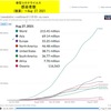 新型コロナウイルス　世界の感染者数は2億人を突破して，まだまだ増え続けています．上昇が顕著なのはアジア．デルタ株の猛威に曝されています．一旦上昇が止まってきたかに見えたヨーロッパ・北アメリカが再び上昇する気配 。一方， 世界の死亡者は400万人を優に超え，こちらも減少の気配がありません． 一筋の光明は，ヨーロッパ，北アメリカの死亡者が抑制されてきたこと．ワクチンの力でしょう．国・地域別では，日本の新規感染者は世界第6位！ただし，人口当たりでは54位．