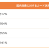 日本のクレジットカード利用率 17%　普及率　１人あたり3.2枚　持っているだけで使っていない？