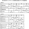 2105東北ジュニアカーリング選手権大会（１日目の結果）