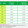 ソフトバンクの2年縛り明けに、マイネオにMNPで転出しました：お得な転出方法