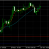 11月28日 23:00ドル円値動き