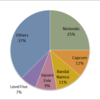 2015 Home-use Game Soft Market Share in Japan