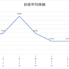 ネオモバ投資第159週レポート