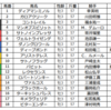 菊花賞の予想を行います。