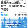 【新型コロナ速報】千葉県内75人感染、1人死亡　5日連続100人下回る（千葉日報オンライン） - Yahoo!ニュース