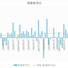 資産前月比　＋１００万円でも、平均をとるとそれほどでもない