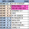 2025年8月2日(土)【新潟･中京･札幌】JRA競馬偏差値予想表