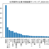 化学業界の企業　時価総額ランキング
2024-03-19時点