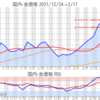 金プラチナ国内価格2/17とチャート