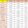 ２０２５年６月の配当金と累計配当金が２００万を突破