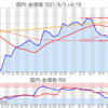 金プラチナ国内価格9/15とチャート