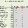 6月27日（火）過去2年間のLv市場分析