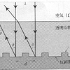 干渉条件と反射則の矛盾