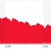 (米国市場)ダウがまたもや続落、ハイテク微妙に下落しています(´・ω・｀)