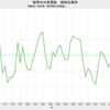 2019/11　世界の小麦需給　在庫率　38.2%　△