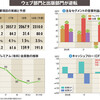 ニコ動、プレミアム会員が194万人に減少！　カドカワの営業益49％減！