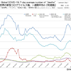 新型コロナウイルス 国別・日別「死亡者数」と「人口あたり死者数」一覧（2022年4月20日現在）