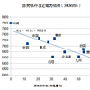 原発依存度と電力価格