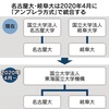 大学の経営母体が統合大学淘汰の時代へ名古屋大と岐阜大