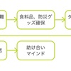 防災、減災、逃災