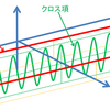 2信号のウィグナービレ分布を求めよ