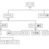 言葉を使ったモデリングの話