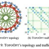 サーベイ: Topoopt: Co-optimizing network topology and parallelization strategy for distributed training jobs (2022)