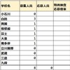 2025年 東京都公立中高一貫校 インフル等特例による受検 募集定員 合格者数 定員 受検倍率