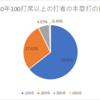 2019年に30本塁打以上打った打者は、90打席以上プレーした全打者の内12%以上だった