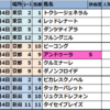 2024年5月4日(土)【東京･京都･新潟】JRA競馬偏差値予想表