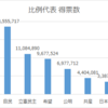 比例代表 比例復活した候補者は？ 2017年衆議院総選挙結果