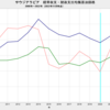 2022/10　サウジアラビア　経常収支均衡　原油価格　51.98 ドル／バレル　△