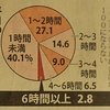 ゲームで昼夜逆転50パーセント