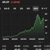 テンセント 売上3126億元(5兆16億円)　純利益799億元（1兆2784億円）2018年 時価総額は43兆円