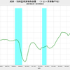 2019/6　成田・羽田空港貨物取扱量　-5.3% 前年同月比　△