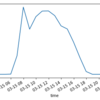 ArduinoでTweetしたデータをPythonでグラフ化してみた