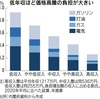 エネルギーや食料は価格が上がっても消費量を極端には減らせない生活必需品だ。年収が少ない人ほど物価上昇の影響が大きくなる傾向がある