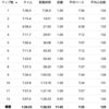 3月6日日曜日　体バッキバキなので回復走