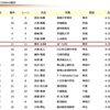 塵も積もれば、目標タイムを5秒もオーバー　～2019年5月 日体大長距離競技会1500mの結果～