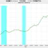 2019/11　首都圏マンション平米単価　80.8万円　▼