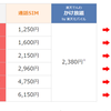 格安スマホへの乗り換えを検討している話～docomo継続か楽天モバイルか～