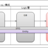 REST風サービスをJavaEEで構築する方法11(DAO層編2)