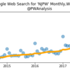 Googleトレンドと歴代王者で見る”NJPW”への関心度変化解析