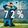 欲に負け３桁復帰ゴルフ（涙）ボギーオン率７２パーセント。