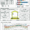 そこそこな性能値
