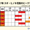 花粉の季節になりました‼ 早めの治療が効果的です。