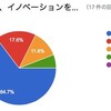 アンケート結果から見えてくる「あなたの組織で、今はイノベーションが起こらない」理由とは・・・？！