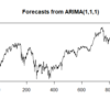 【時系列】ARIMA（R）