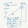 動的パラメータにSPFILE=BOTHつけて変更したら