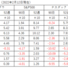 株式全般の状況（2022年2月12現在）